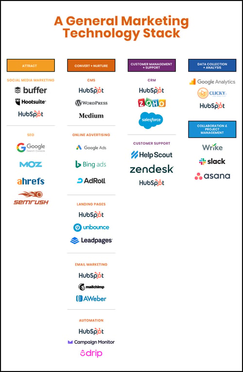 How to Build a Robust Marketing Technology Stack